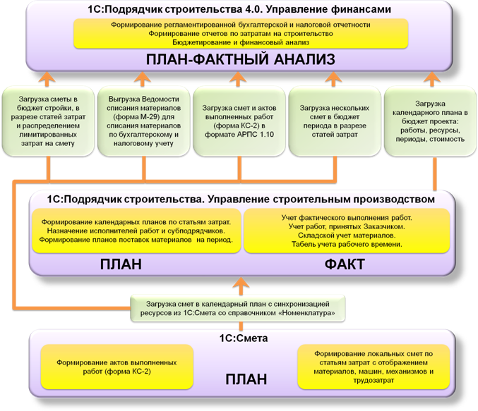 О выпуске комплектов программных продуктов 1С для строительных организаций